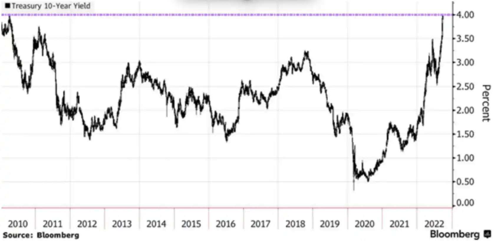 10-jaars rente VS op hoogste niveau sinds 2008